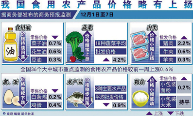 我國食用農產品價格略有上揚